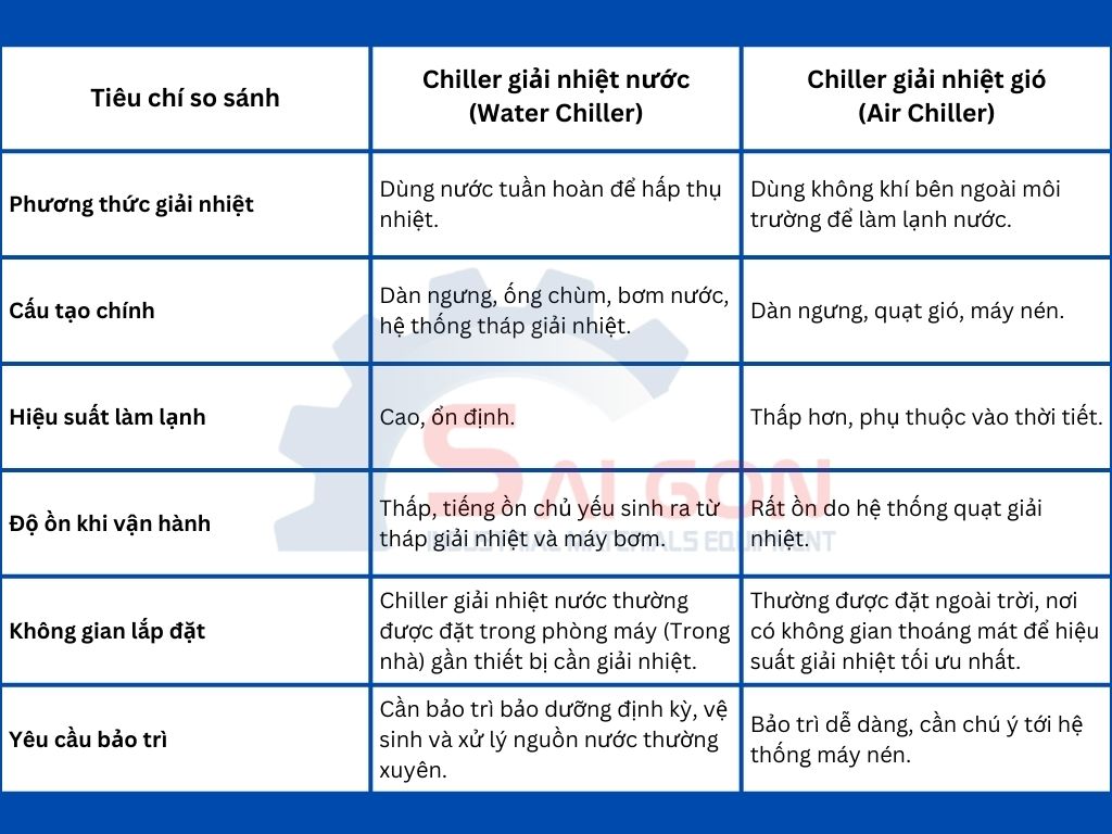 Bảng so s&aacute;nh Chiller giải nhiệt nước v&agrave; Chiller giải nhiệt gi&oacute;