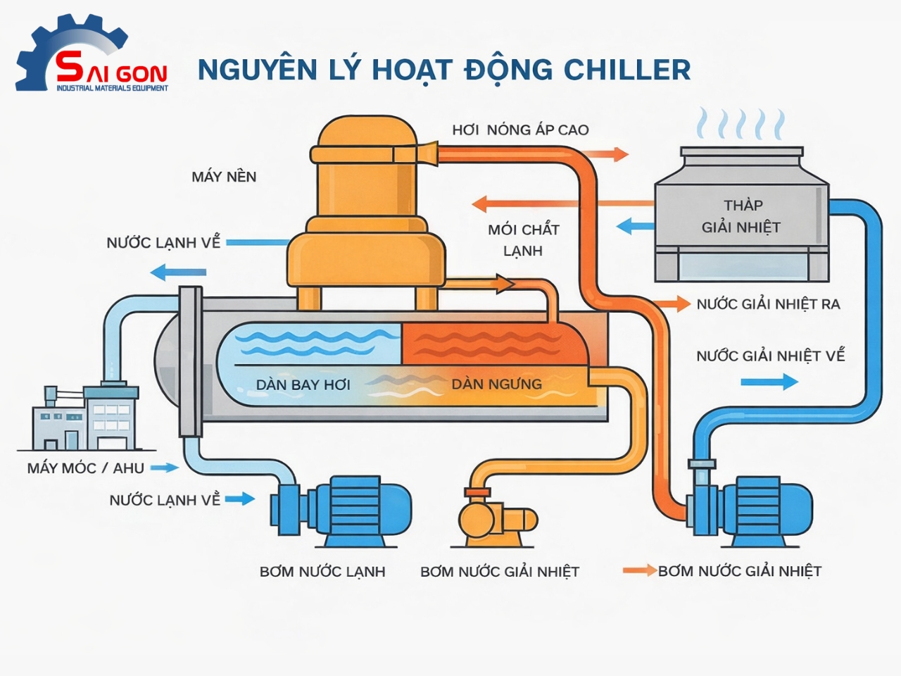 Chiller c&ocirc;ng nghiệp 2026