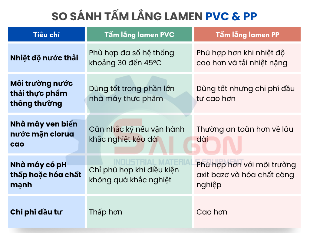 Tấm lắng lamen PVC hay PP