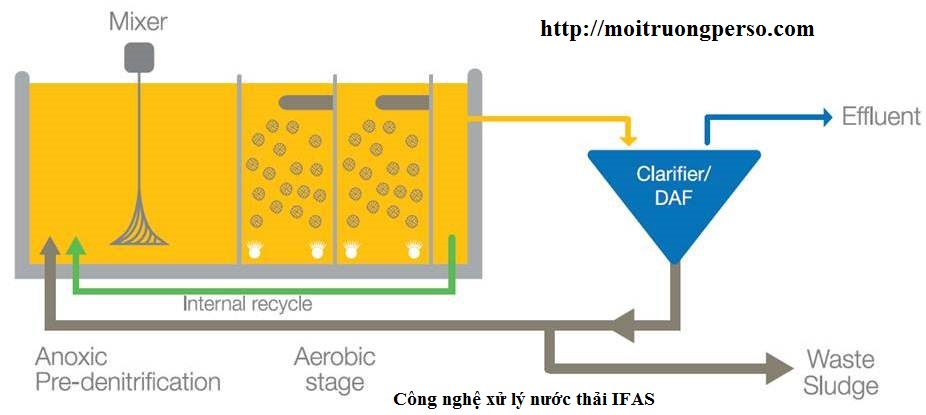 IFAS là công nghệ kết hợp giữa bùn hoạt tính lơ lửng và lớp vi sinh bám dính trên giá thể
