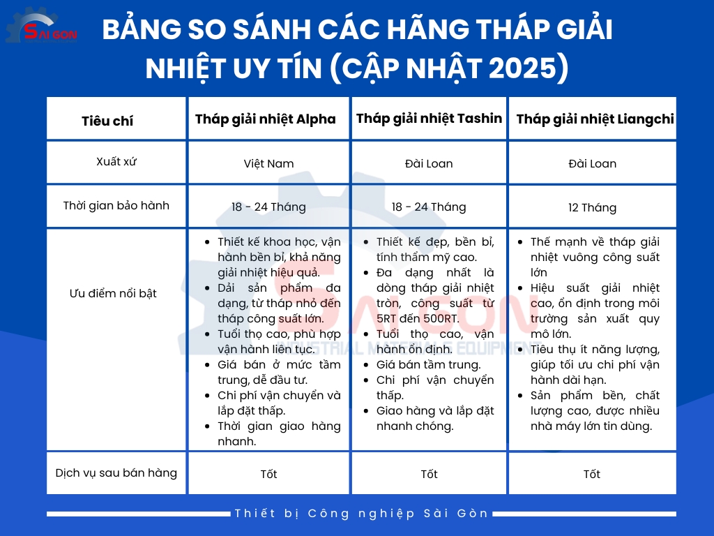 Bảng so sánh các hãng tháp giải nhiệt uy tín (Cập nhật 2025)