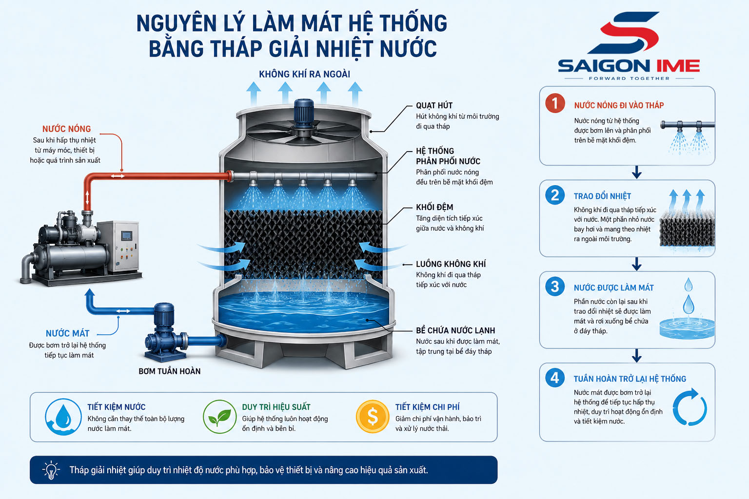 sơ đồ mô tả tháp giải nhiệt là gì và nguyên lý hoạt động của tháp giải nhiệt nước công ty cổ phần vât thư thiết bị công nghiệp sài gòn