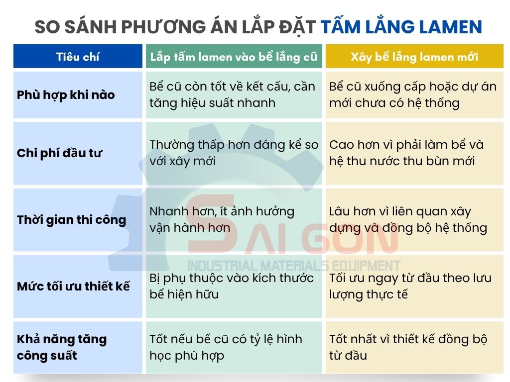 Lắp tấm lamen v&agrave;o bể lắng cũ hay x&acirc;y bể lắng lamen mới?