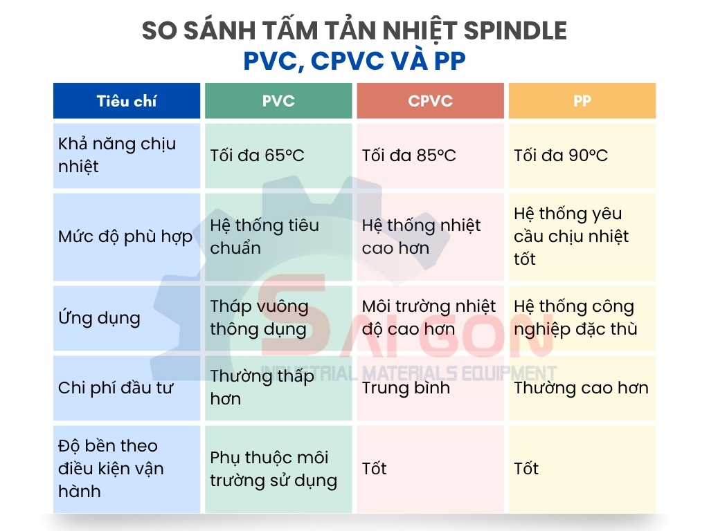 Bảng so s&aacute;nh tấm tản nhiệt Spindle PVC, CPVC v&agrave; PP