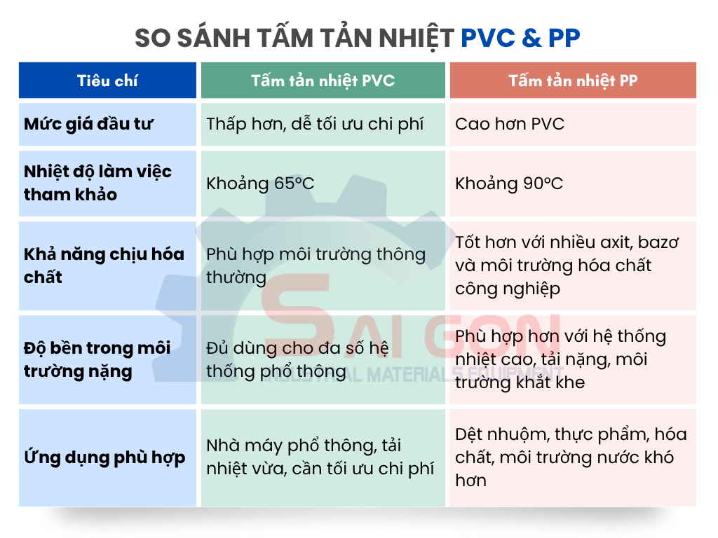 So sánh tấm tản nhiệt PVC và PP