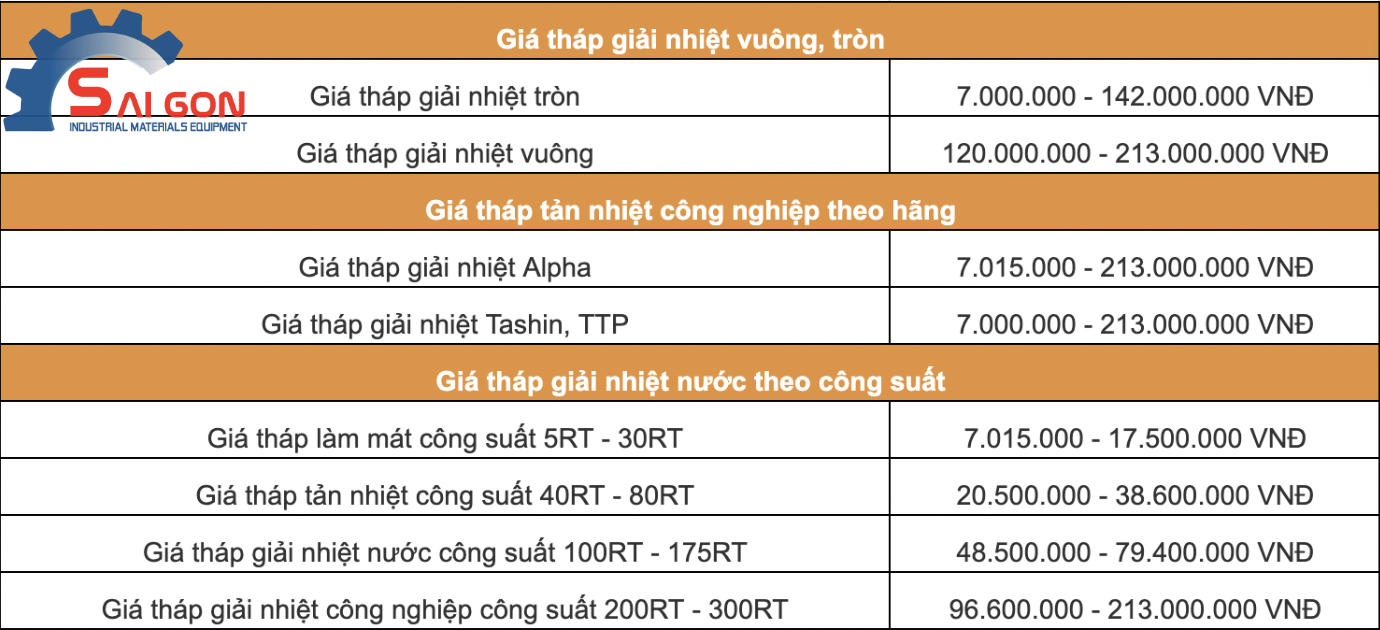 Gi&aacute; th&aacute;p giải nhi&ecirc;t của thiết bị c&ocirc;ng nghiệp S&igrave;a G&ograve;n