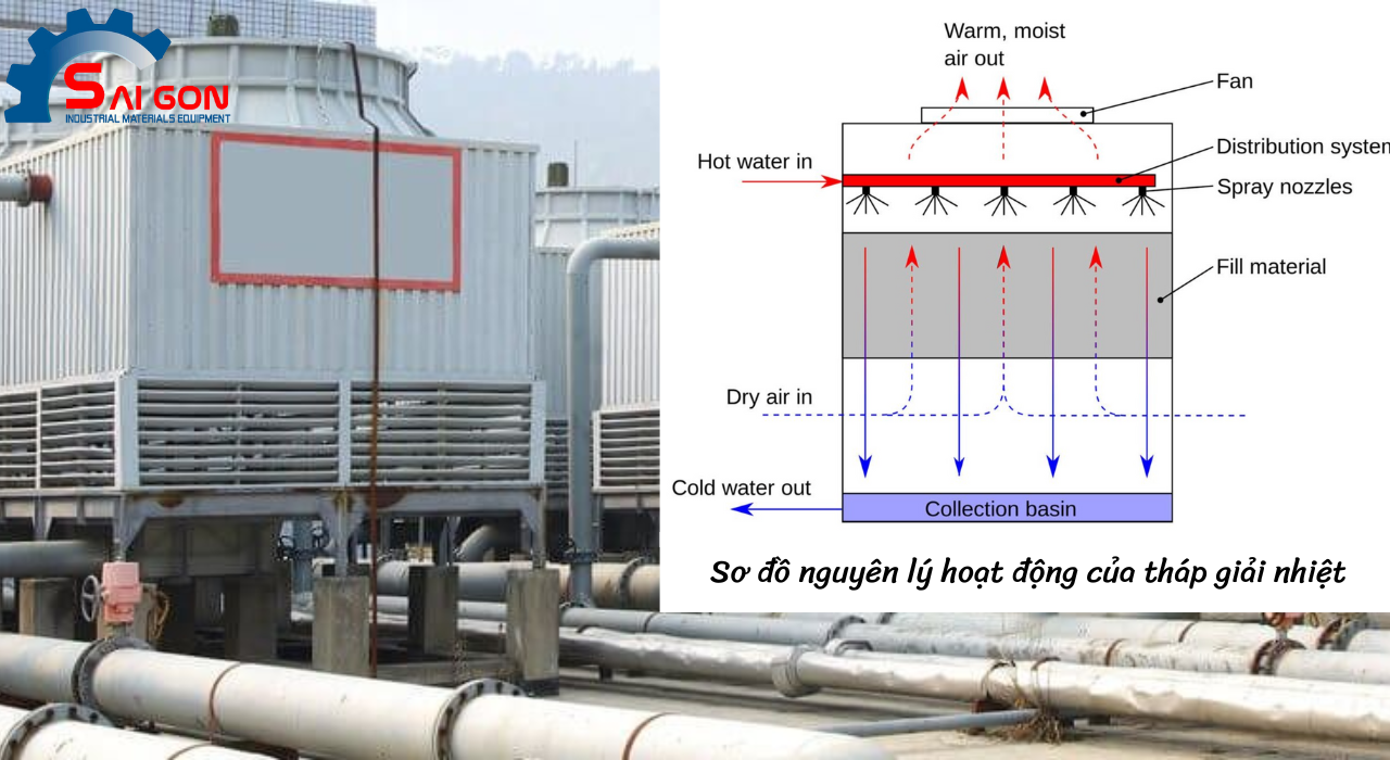 Nguy&ecirc;n l&yacute; hoạt động của Th&aacute;p giải nhiệt 